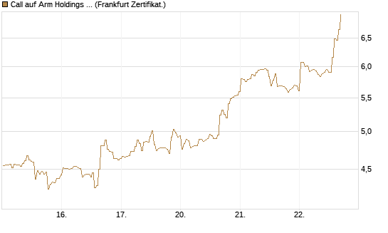 Call auf Arm Holdings plc. [ADR] [BNP Paribas Emissions- und Handelsges.] Chart