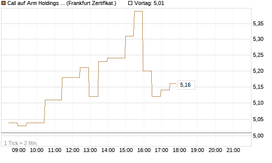 Call auf Arm Holdings plc. [ADR] [BNP Paribas Emissions- und Handelsges.] Chart