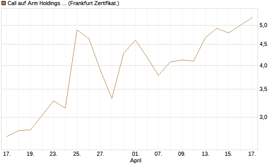 Call auf Arm Holdings plc. [ADR] [BNP Paribas Emissions- und Handelsges.] Chart