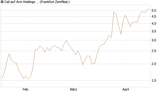 Call auf Arm Holdings plc. [ADR] [BNP Paribas Emissions- und Handelsges.] Chart