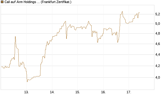 Call auf Arm Holdings plc. [ADR] [BNP Paribas Emissions- und Handelsges.] Chart