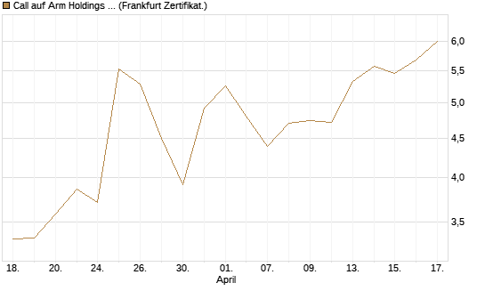 Call auf Arm Holdings plc. [ADR] [BNP Paribas Emissions- und Handelsges.] Chart