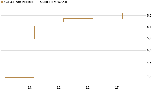 Call auf Arm Holdings plc. [ADR] [BNP Paribas Emissions- und Handelsges.] Chart