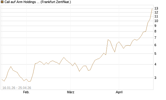 Call auf Arm Holdings plc. [ADR] [BNP Paribas Emissions- und Handelsges.] Chart