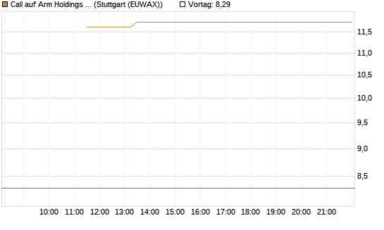 Call auf Arm Holdings plc. [ADR] [BNP Paribas Emissions- und Handelsges.] Chart