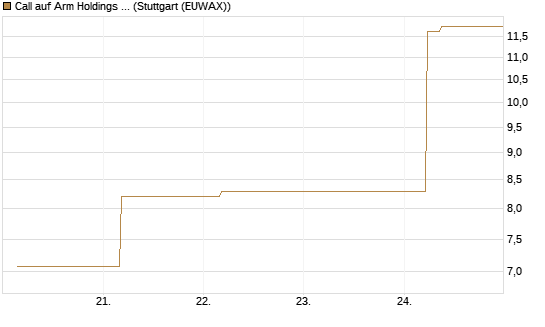 Call auf Arm Holdings plc. [ADR] [BNP Paribas Emissions- und Handelsges.] Chart