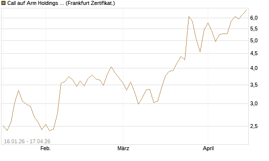 Call auf Arm Holdings plc. [ADR] [BNP Paribas Emissions- und Handelsges.] Chart