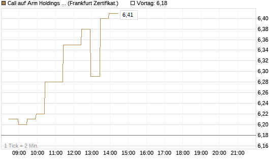 Call auf Arm Holdings plc. [ADR] [BNP Paribas Emissions- und Handelsges.] Chart