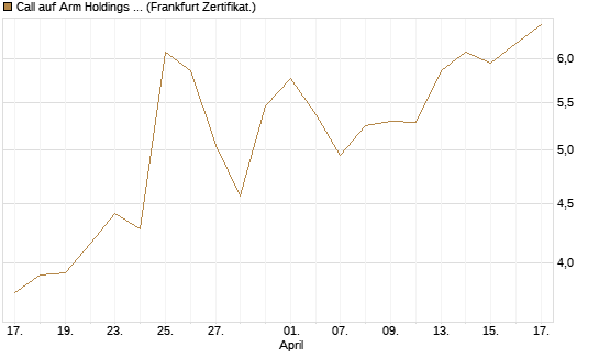 Call auf Arm Holdings plc. [ADR] [BNP Paribas Emissions- und Handelsges.] Chart
