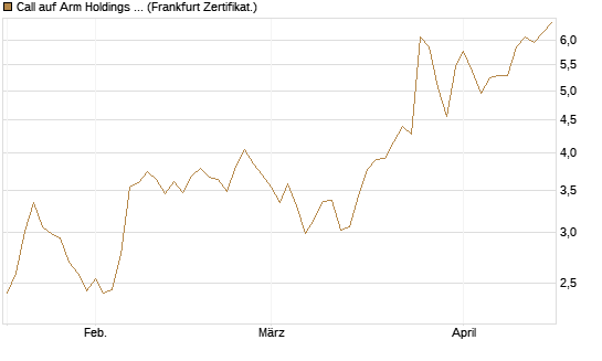 Call auf Arm Holdings plc. [ADR] [BNP Paribas Emissions- und Handelsges.] Chart