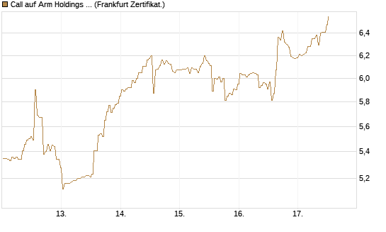 Call auf Arm Holdings plc. [ADR] [BNP Paribas Emissions- und Handelsges.] Chart