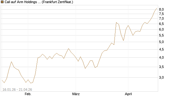 Call auf Arm Holdings plc. [ADR] [BNP Paribas Emissions- und Handelsges.] Chart