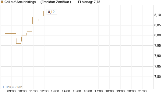 Call auf Arm Holdings plc. [ADR] [BNP Paribas Emissions- und Handelsges.] Chart