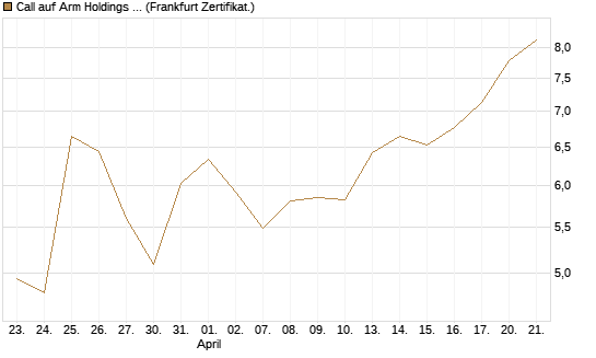 Call auf Arm Holdings plc. [ADR] [BNP Paribas Emissions- und Handelsges.] Chart