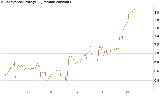 Call auf Arm Holdings plc. [ADR] [BNP Paribas Emissions- und Handelsges.] Chart