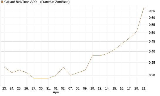 Call auf BioNTech ADR [BNP Paribas Emissions- und Handelsges.] Chart