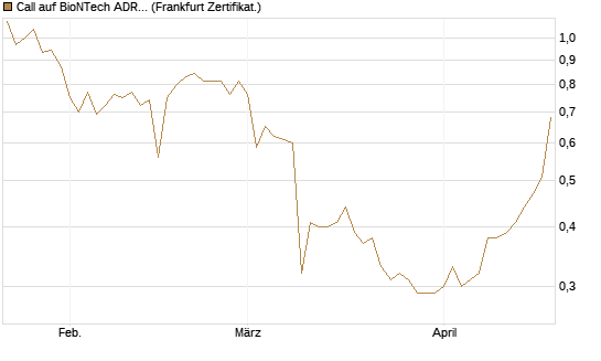 Call auf BioNTech ADR [BNP Paribas Emissions- und Handelsges.] Chart