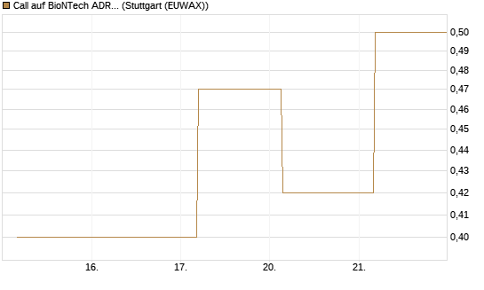 Call auf BioNTech ADR [BNP Paribas Emissions- und Handelsges.] Chart