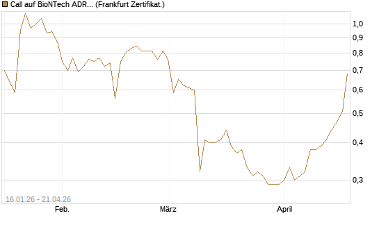 Call auf BioNTech ADR [BNP Paribas Emissions- und Handelsges.] Chart