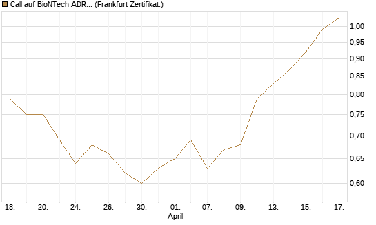 Call auf BioNTech ADR [BNP Paribas Emissions- und Handelsges.] Chart
