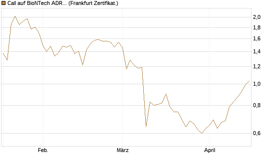 Call auf BioNTech ADR [BNP Paribas Emissions- und Handelsges.] Chart