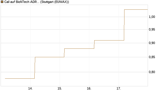 Call auf BioNTech ADR [BNP Paribas Emissions- und Handelsges.] Chart