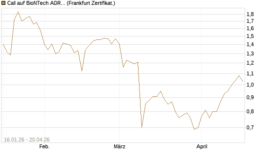 Call auf BioNTech ADR [BNP Paribas Emissions- und Handelsges.] Chart