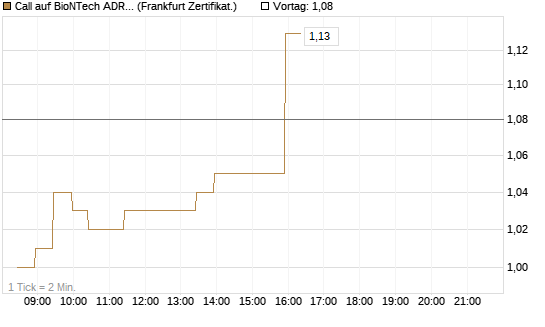 Call auf BioNTech ADR [BNP Paribas Emissions- und Handelsges.] Chart