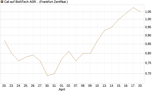 Call auf BioNTech ADR [BNP Paribas Emissions- und Handelsges.] Chart