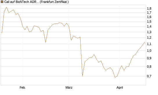 Call auf BioNTech ADR [BNP Paribas Emissions- und Handelsges.] Chart