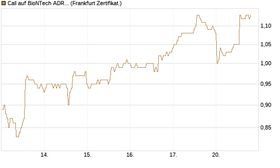 Call auf BioNTech ADR [BNP Paribas Emissions- und Handelsges.] Chart