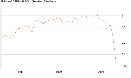 Put auf AFFIRM HLDGS A [Vontobel] Chart