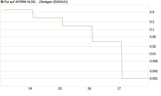 Put auf AFFIRM HLDGS A [Vontobel] Chart