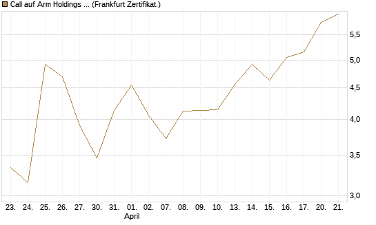 Call auf Arm Holdings plc. [ADR] [Vontobel] Chart