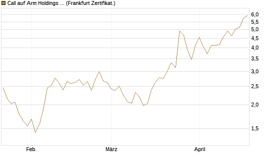 Call auf Arm Holdings plc. [ADR] [Vontobel] Chart