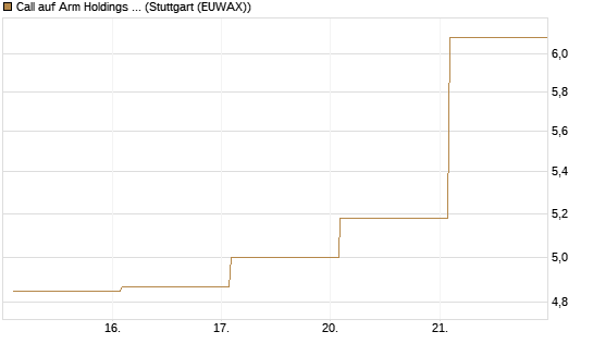 Call auf Arm Holdings plc. [ADR] [Vontobel] Chart