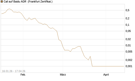 Call auf Baidu ADR [Vontobel] Chart
