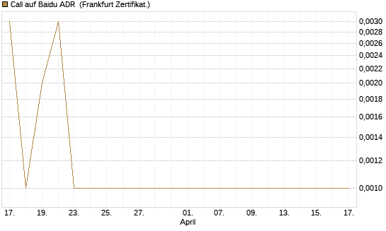 Call auf Baidu ADR [Vontobel] Chart