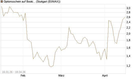 Optionsschein auf Booking Holdings [Goldman Sachs Bank Europe SE] Chart