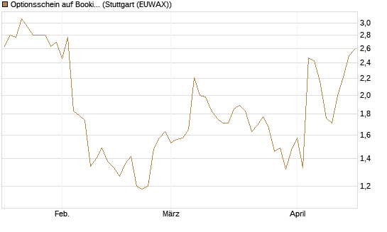 Optionsschein auf Booking Holdings [Goldman Sachs Bank Europe SE] Chart