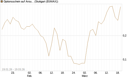 Optionsschein auf Aroundtown Property Holdings [Goldman Sachs Bank Europe SE] Chart