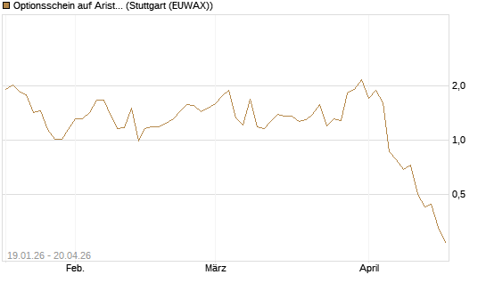 Optionsschein auf Arista Networks Inc [Goldman Sachs Bank Europe SE] Chart