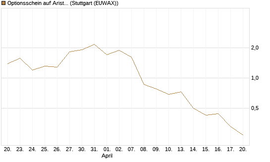 Optionsschein auf Arista Networks Inc [Goldman Sachs Bank Europe SE] Chart