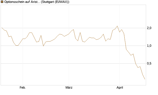 Optionsschein auf Arista Networks Inc [Goldman Sachs Bank Europe SE] Chart