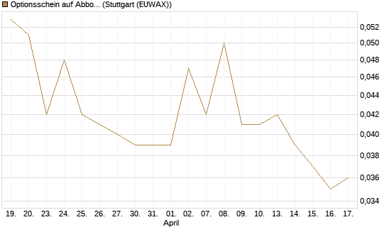 Optionsschein auf Abbott Laboratories [Goldman Sachs Bank Europe SE] Chart