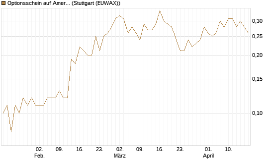 Optionsschein auf American Electric Power [Goldman Sachs Bank Europe SE] Chart