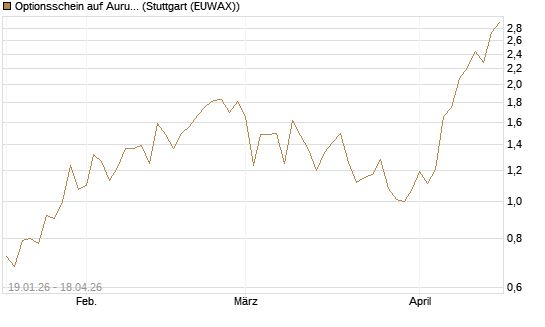 Optionsschein auf Aurubis [Goldman Sachs Bank Europe SE] Chart