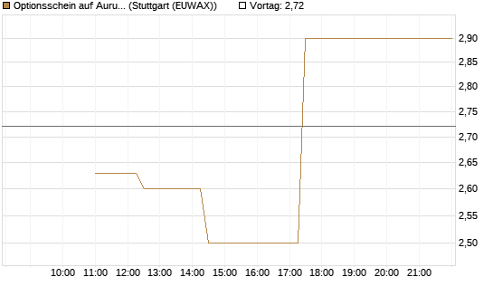 Optionsschein auf Aurubis [Goldman Sachs Bank Europe SE] Chart
