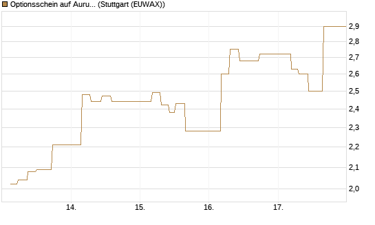 Optionsschein auf Aurubis [Goldman Sachs Bank Europe SE] Chart