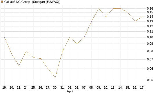 Call auf ING Groep [UniCredit Bank GmbH] Chart